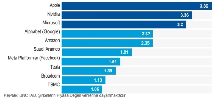 Yapay Zeka Teknoloji Devlerinin Pazar Dağılımı