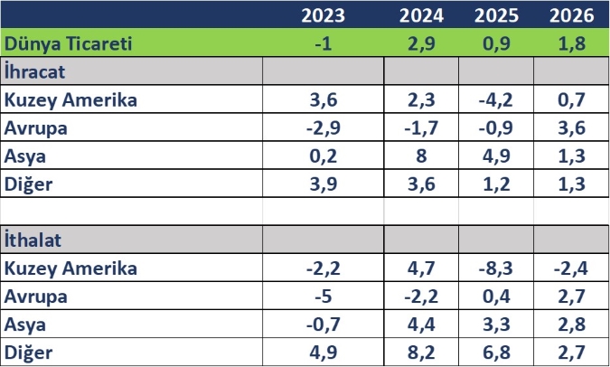 Mal ticareti hacmi büyümesi, 2023-2026 yıllık % değişim: